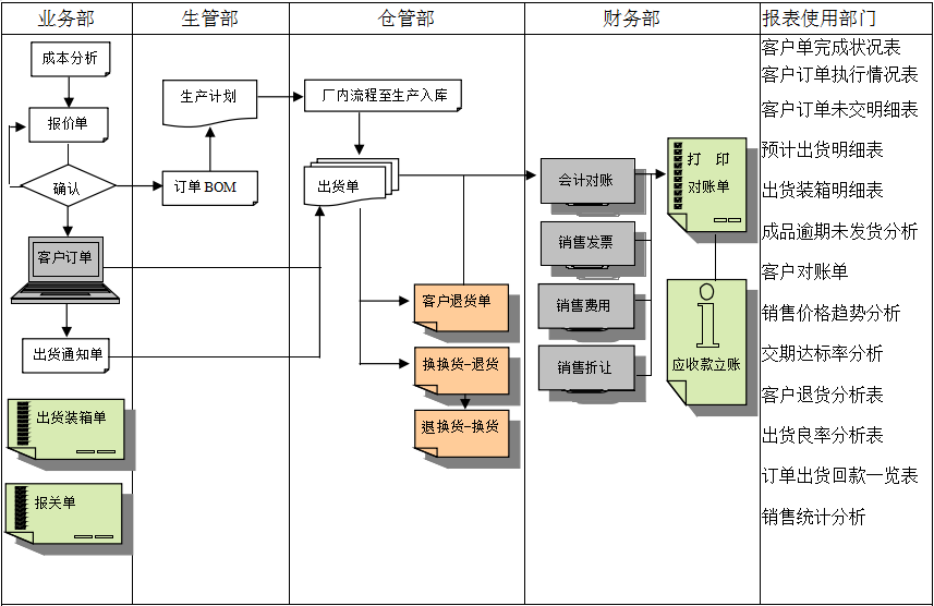 erp乐动手机网页版登录入口-乐动（中国）官网
实施前要做好基础管理