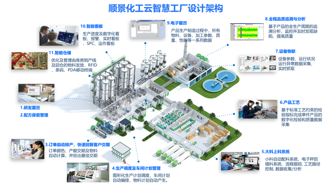 乐动手机网页版登录入口-乐动（中国）官网化工云智慧工厂设计架构
